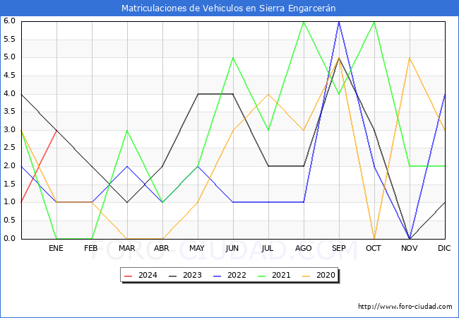 estadísticas de Vehiculos Matriculados en el Municipio de Sierra Engarcerán hasta Enero del 2024.