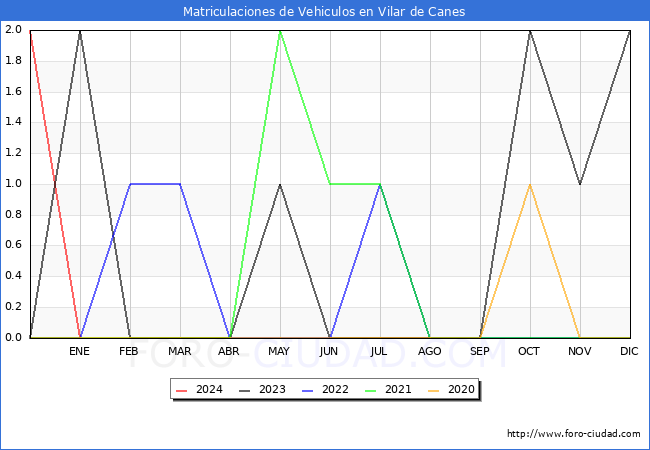 estadísticas de Vehiculos Matriculados en el Municipio de Vilar de Canes hasta Enero del 2024.