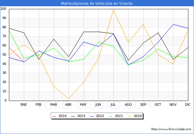 estadísticas de Vehiculos Matriculados en el Municipio de Vinaròs hasta Enero del 2024.