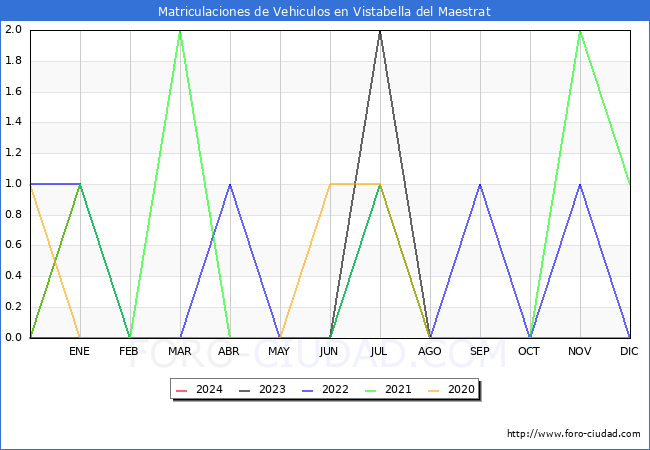 estadísticas de Vehiculos Matriculados en el Municipio de Vistabella del Maestrat hasta Enero del 2024.