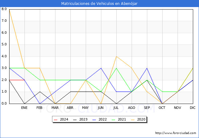 estadísticas de Vehiculos Matriculados en el Municipio de Abenójar hasta Enero del 2024.