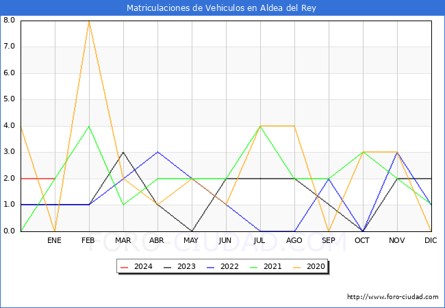 estadísticas de Vehiculos Matriculados en el Municipio de Aldea del Rey hasta Enero del 2024.