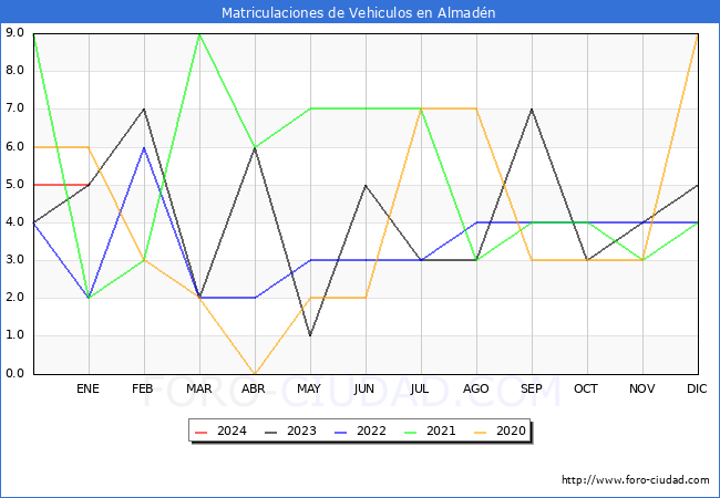 estadísticas de Vehiculos Matriculados en el Municipio de Almadén hasta Enero del 2024.