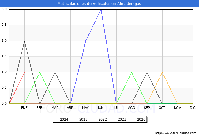 estadísticas de Vehiculos Matriculados en el Municipio de Almadenejos hasta Enero del 2024.