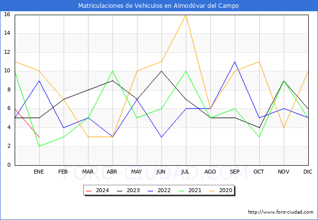 estadísticas de Vehiculos Matriculados en el Municipio de Almodóvar del Campo hasta Enero del 2024.
