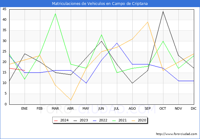estadísticas de Vehiculos Matriculados en el Municipio de Campo de Criptana hasta Enero del 2024.