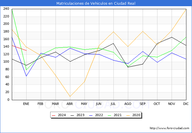 estadísticas de Vehiculos Matriculados en el Municipio de Ciudad Real hasta Enero del 2024.