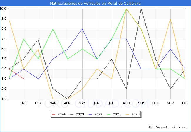 estadísticas de Vehiculos Matriculados en el Municipio de Moral de Calatrava hasta Enero del 2024.