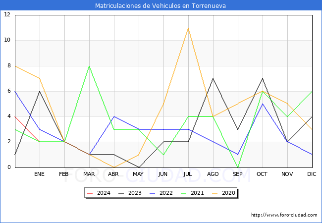 estadísticas de Vehiculos Matriculados en el Municipio de Torrenueva hasta Enero del 2024.