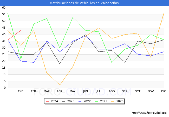 estadísticas de Vehiculos Matriculados en el Municipio de Valdepeñas hasta Enero del 2024.