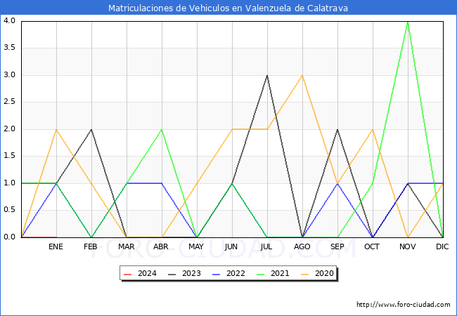estadísticas de Vehiculos Matriculados en el Municipio de Valenzuela de Calatrava hasta Enero del 2024.