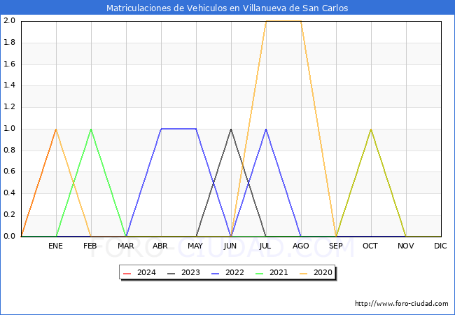 estadísticas de Vehiculos Matriculados en el Municipio de Villanueva de San Carlos hasta Enero del 2024.
