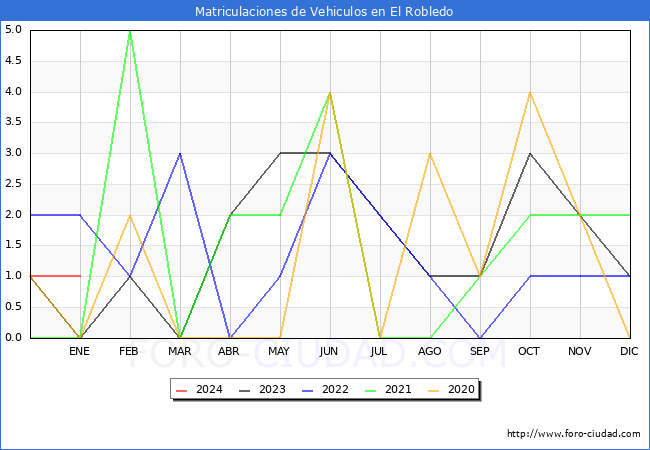 estadísticas de Vehiculos Matriculados en el Municipio de El Robledo hasta Enero del 2024.