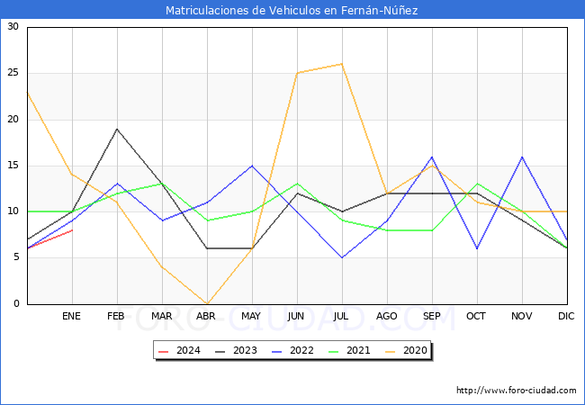 estadísticas de Vehiculos Matriculados en el Municipio de Fernán-Núñez hasta Enero del 2024.