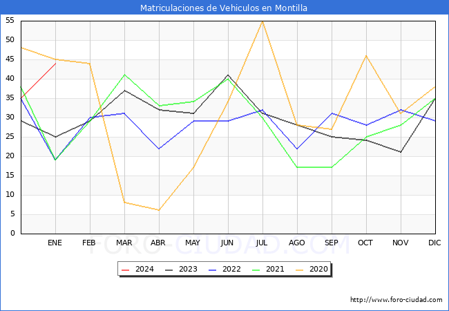 estadísticas de Vehiculos Matriculados en el Municipio de Montilla hasta Enero del 2024.