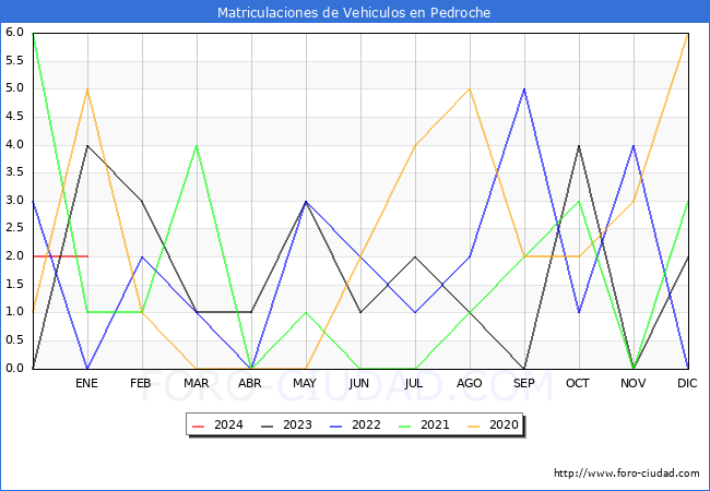 estadísticas de Vehiculos Matriculados en el Municipio de Pedroche hasta Enero del 2024.