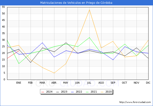 estadísticas de Vehiculos Matriculados en el Municipio de Priego de Córdoba hasta Enero del 2024.