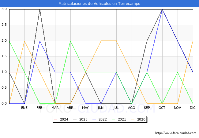 estadísticas de Vehiculos Matriculados en el Municipio de Torrecampo hasta Enero del 2024.