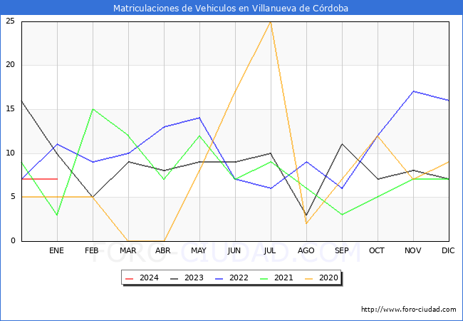estadísticas de Vehiculos Matriculados en el Municipio de Villanueva de Córdoba hasta Enero del 2024.