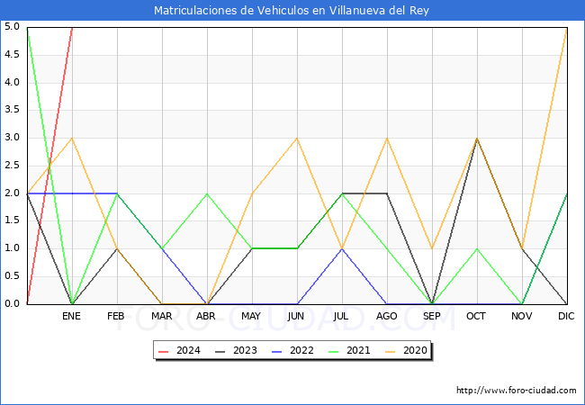 estadísticas de Vehiculos Matriculados en el Municipio de Villanueva del Rey hasta Enero del 2024.