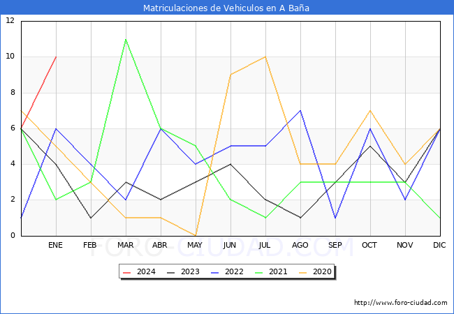 estadísticas de Vehiculos Matriculados en el Municipio de A Baña hasta Enero del 2024.