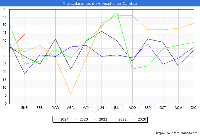 estadísticas de Vehiculos Matriculados en el Municipio de Cambre hasta Enero del 2024.