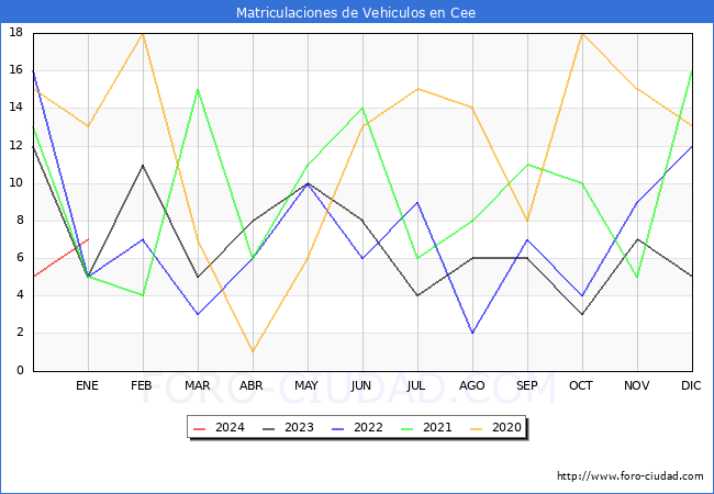 estadísticas de Vehiculos Matriculados en el Municipio de Cee hasta Enero del 2024.