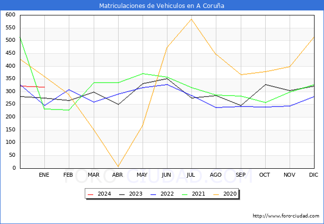estadísticas de Vehiculos Matriculados en el Municipio de A Coruña hasta Enero del 2024.