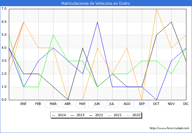 estadísticas de Vehiculos Matriculados en el Municipio de Dodro hasta Enero del 2024.