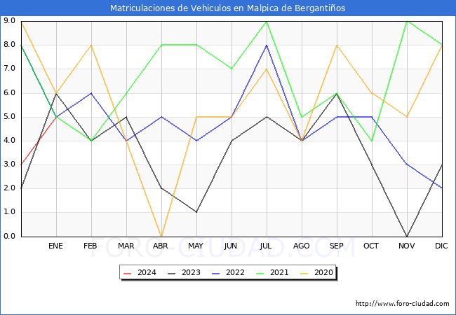 estadísticas de Vehiculos Matriculados en el Municipio de Malpica de Bergantiños hasta Enero del 2024.