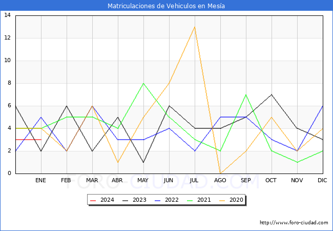 estadísticas de Vehiculos Matriculados en el Municipio de Mesía hasta Enero del 2024.