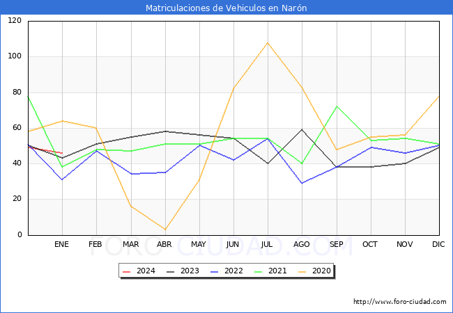 estadísticas de Vehiculos Matriculados en el Municipio de Narón hasta Enero del 2024.