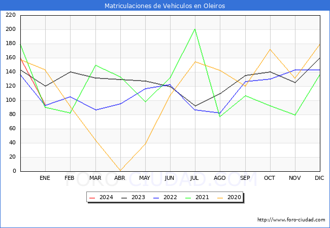 estadísticas de Vehiculos Matriculados en el Municipio de Oleiros hasta Enero del 2024.