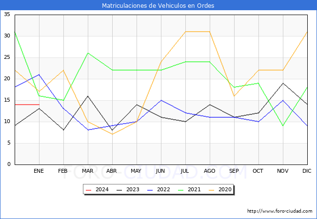 estadísticas de Vehiculos Matriculados en el Municipio de Ordes hasta Enero del 2024.