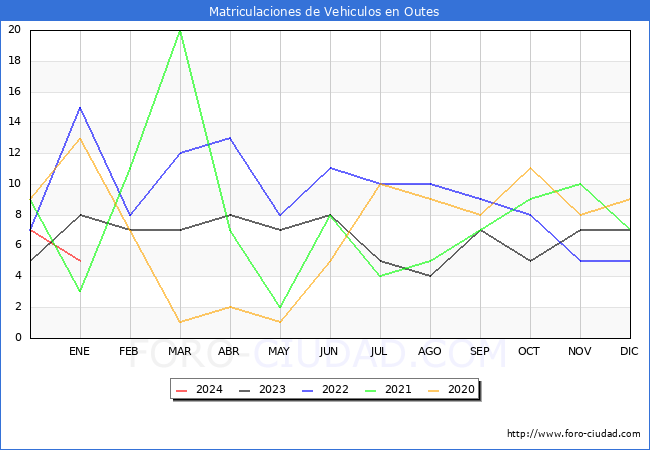 estadísticas de Vehiculos Matriculados en el Municipio de Outes hasta Enero del 2024.