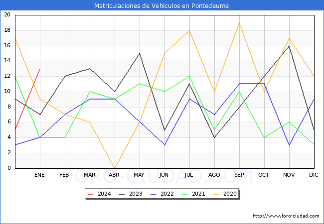 estadísticas de Vehiculos Matriculados en el Municipio de Pontedeume hasta Enero del 2024.