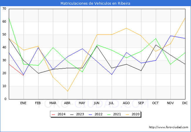 estadísticas de Vehiculos Matriculados en el Municipio de Ribeira hasta Enero del 2024.