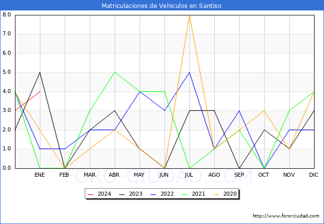 estadísticas de Vehiculos Matriculados en el Municipio de Santiso hasta Enero del 2024.