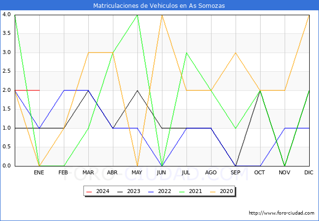 estadísticas de Vehiculos Matriculados en el Municipio de As Somozas hasta Enero del 2024.