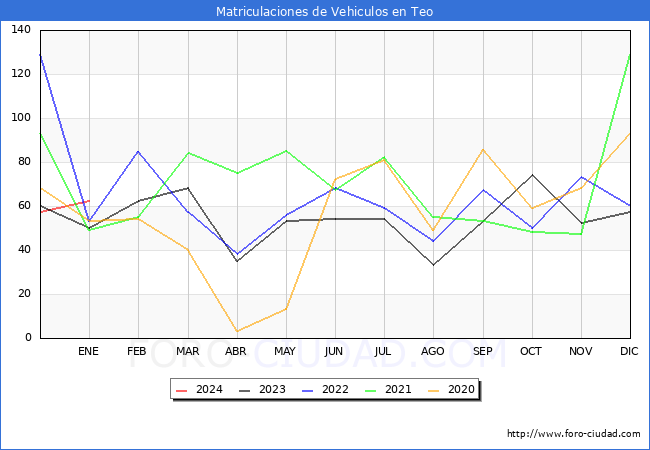 estadísticas de Vehiculos Matriculados en el Municipio de Teo hasta Enero del 2024.