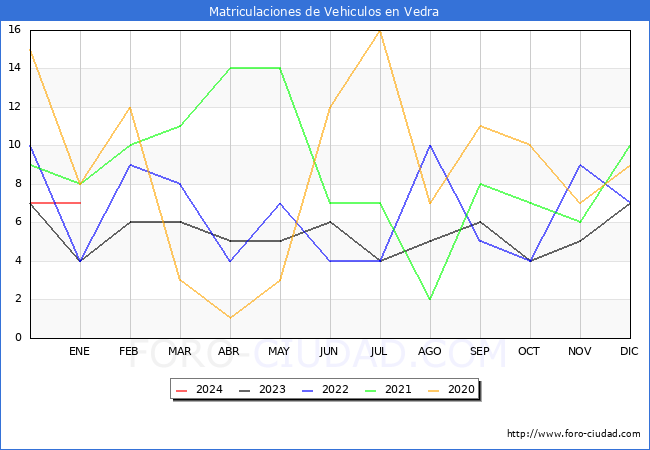 estadísticas de Vehiculos Matriculados en el Municipio de Vedra hasta Enero del 2024.