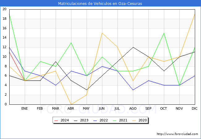 estadísticas de Vehiculos Matriculados en el Municipio de Oza-Cesuras hasta Enero del 2024.