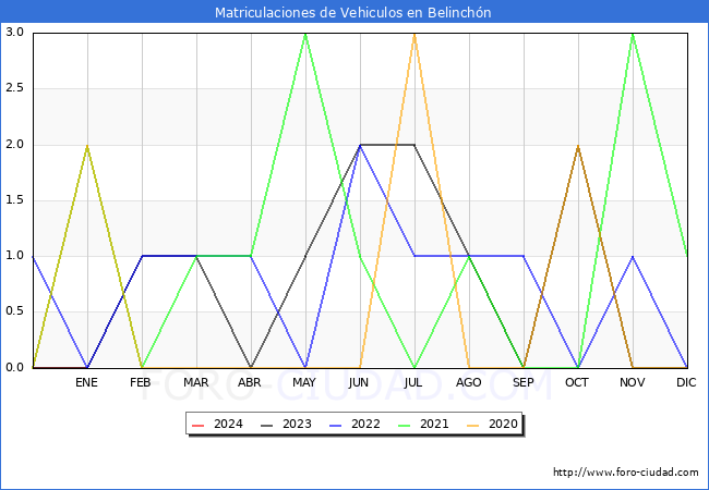 estadísticas de Vehiculos Matriculados en el Municipio de Belinchón hasta Enero del 2024.