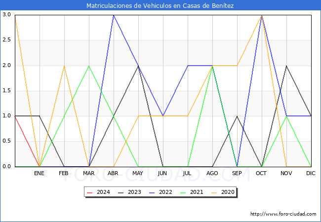 estadísticas de Vehiculos Matriculados en el Municipio de Casas de Benítez hasta Enero del 2024.