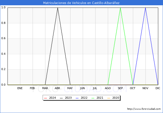 estadísticas de Vehiculos Matriculados en el Municipio de Castillo-Albaráñez hasta Enero del 2024.