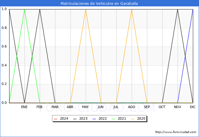 estadísticas de Vehiculos Matriculados en el Municipio de Garaballa hasta Enero del 2024.