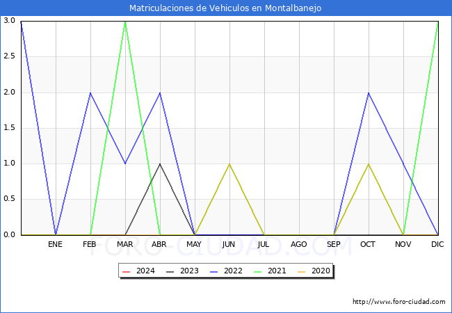 estadísticas de Vehiculos Matriculados en el Municipio de Montalbanejo hasta Enero del 2024.