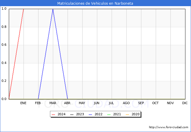 estadísticas de Vehiculos Matriculados en el Municipio de Narboneta hasta Enero del 2024.