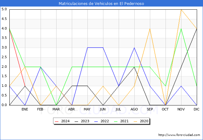 estadísticas de Vehiculos Matriculados en el Municipio de El Pedernoso hasta Enero del 2024.