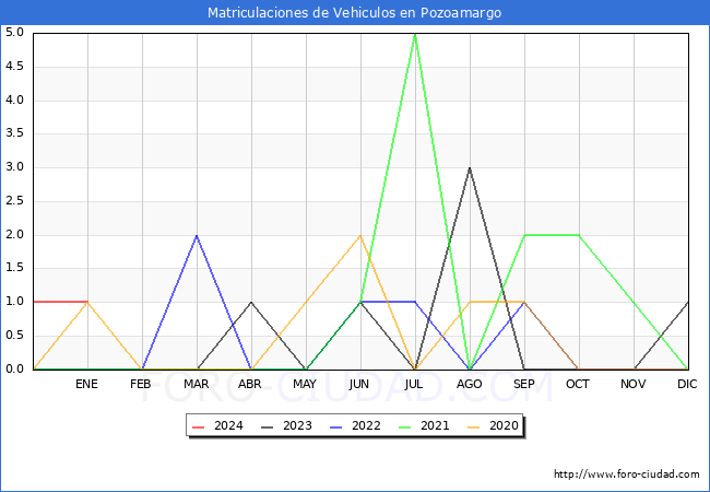 estadísticas de Vehiculos Matriculados en el Municipio de Pozoamargo hasta Enero del 2024.